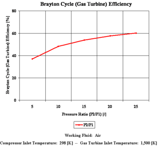 图1： 布雷顿循环效率