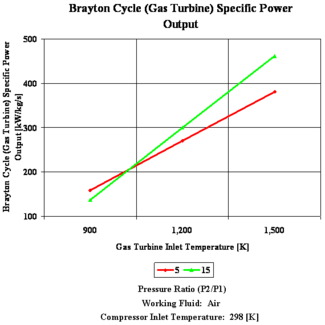 图2： 布雷顿循环的输出功率