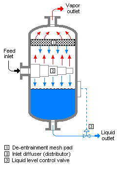 一个典型的油气分离器结构图