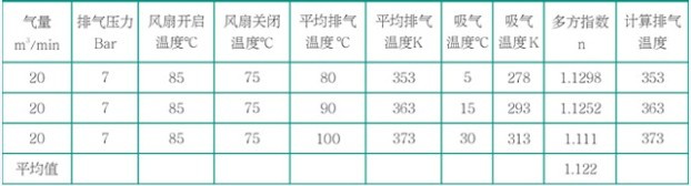 表3 普通喷油螺杆空压机风扇开停温度对应的排气温度和多方指数